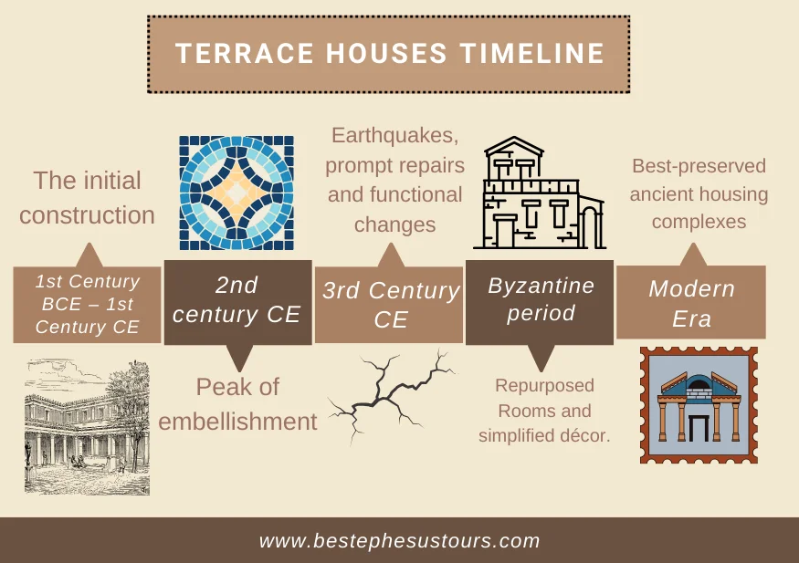 Terrace Houses Ephesus Timeline
